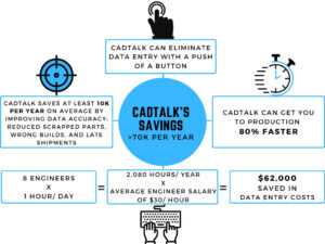 CADTALK Saves over 70K per year