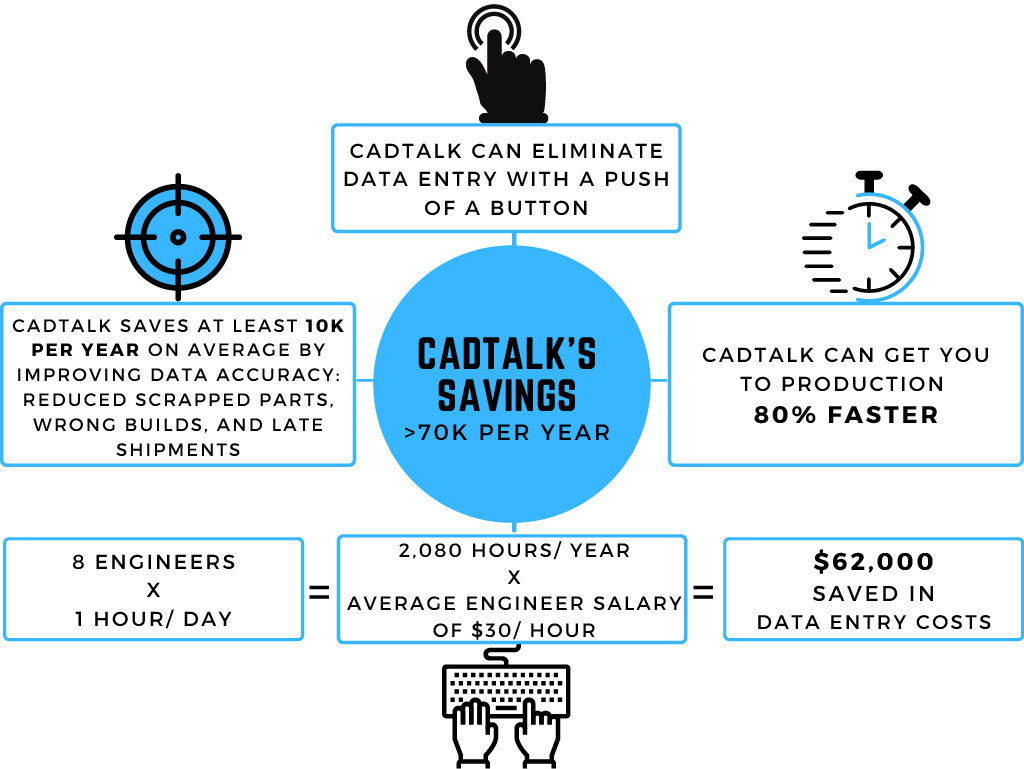 CADTALK Saves over 70K per year