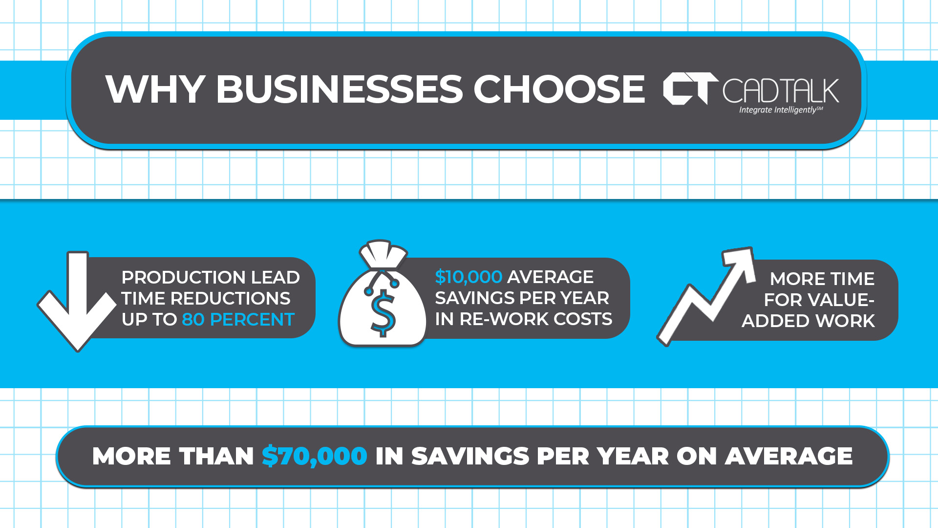 Infographic about how CADTALK customers can save time and money using software.