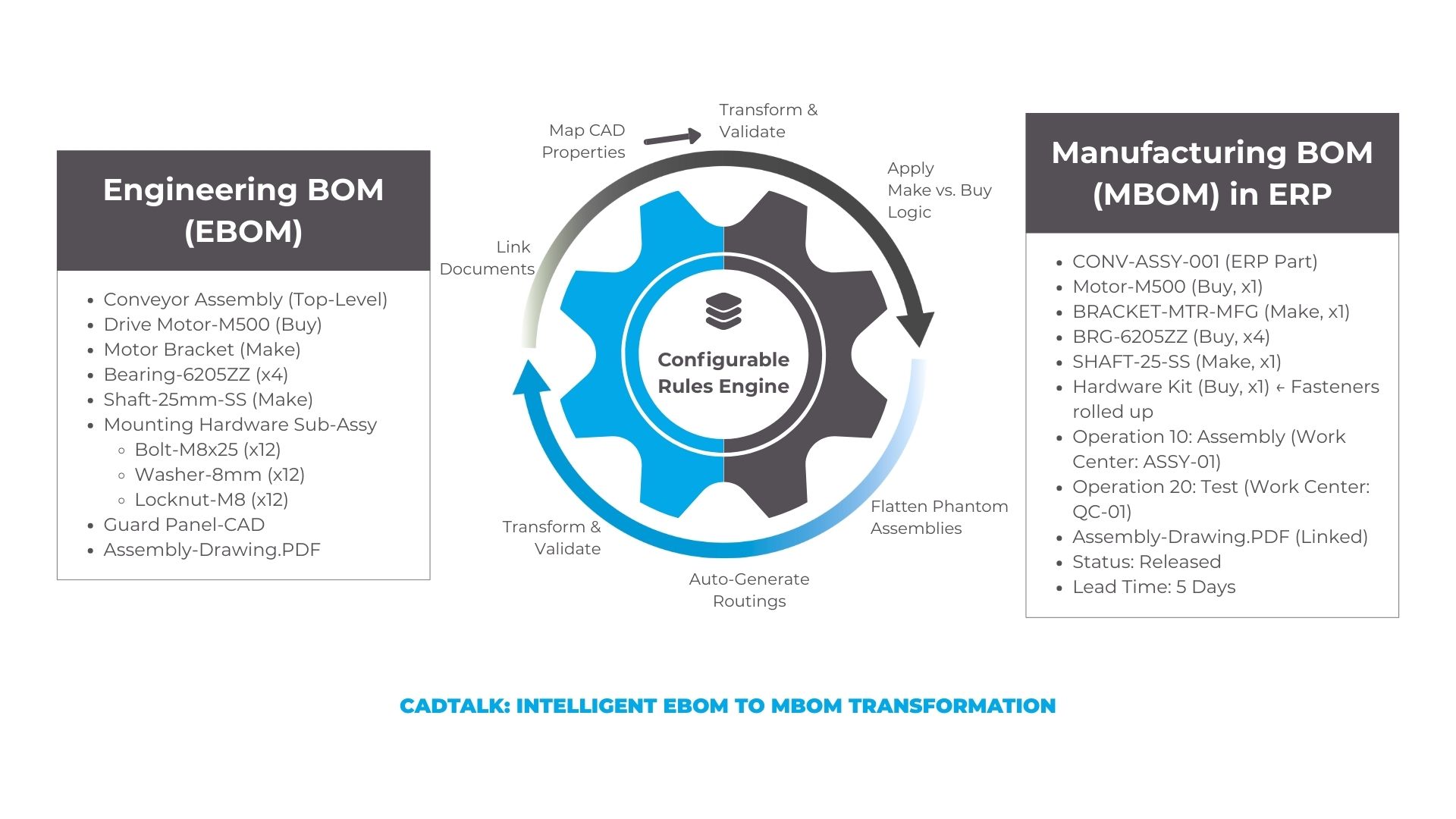A diagram showing Engineering Bill of Materials data flowing through CADTALK's Configurable Rules Engine, creating a Manufacturing Bill of Materials in the ERP.